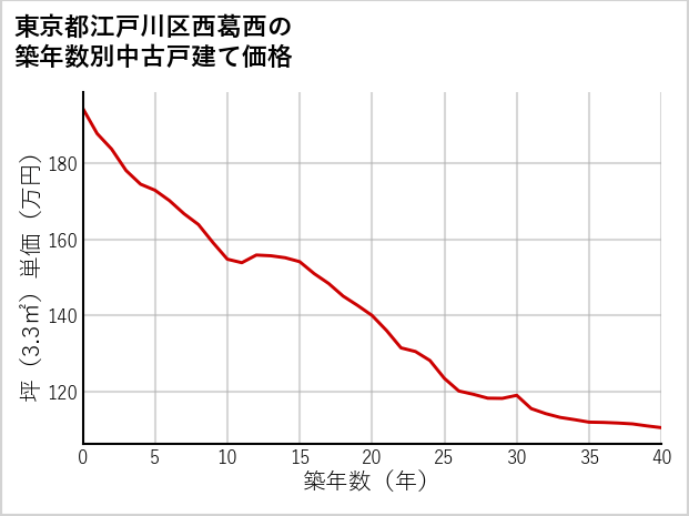東京都江戸川区西葛西の築年数別の中古戸建て坪単価