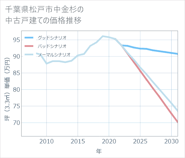 千葉県松戸市中金杉の中古戸建て価格推移