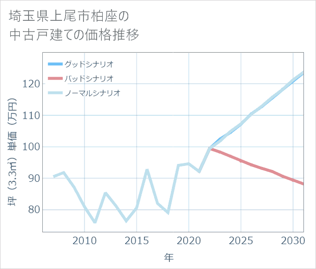 埼玉県上尾市柏座の中古戸建て価格推移