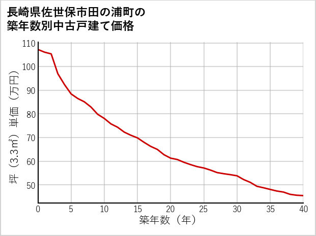長崎県佐世保市田の浦町の築年数別の中古戸建て坪単価