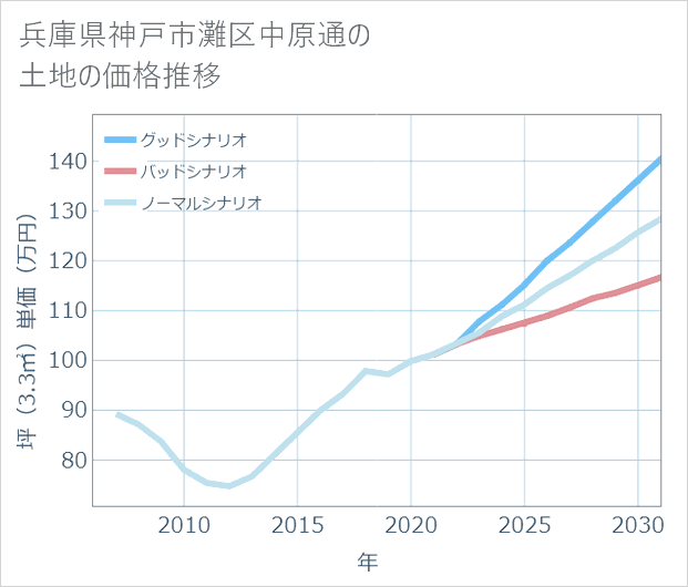 兵庫県神戸市灘区中原通の土地価格推移