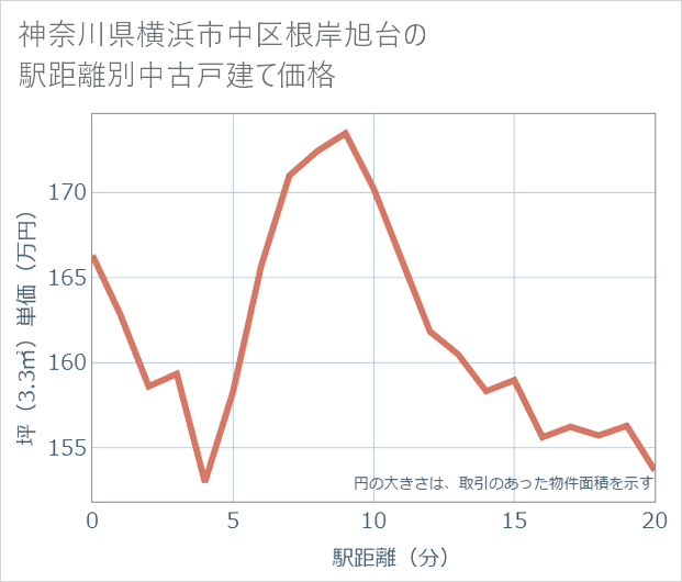 神奈川県横浜市中区根岸旭台の徒歩距離別の中古戸建て坪単価