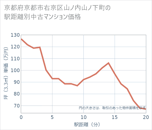 京都府京都市右京区山ノ内山ノ下町の徒歩距離別の中古マンション坪単価