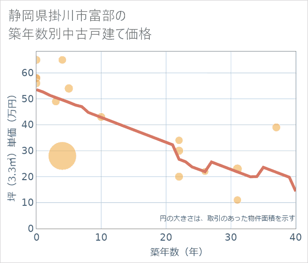 静岡県掛川市富部の築年数別の中古戸建て坪単価