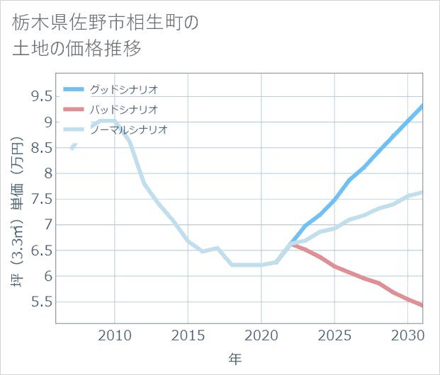 栃木県佐野市相生町の土地価格推移