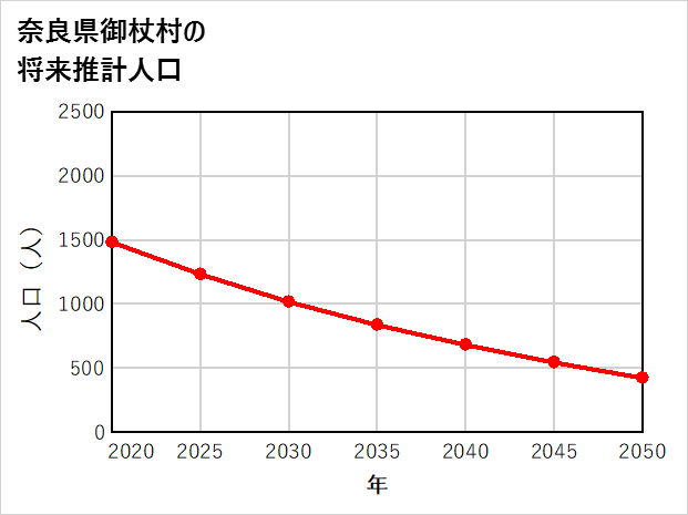 御杖村の将来推計人口