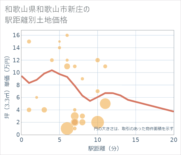 和歌山県和歌山市新庄の徒歩距離別の土地坪単価