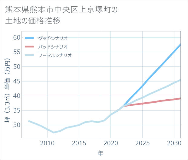 熊本県熊本市中央区上京塚町の土地価格推移