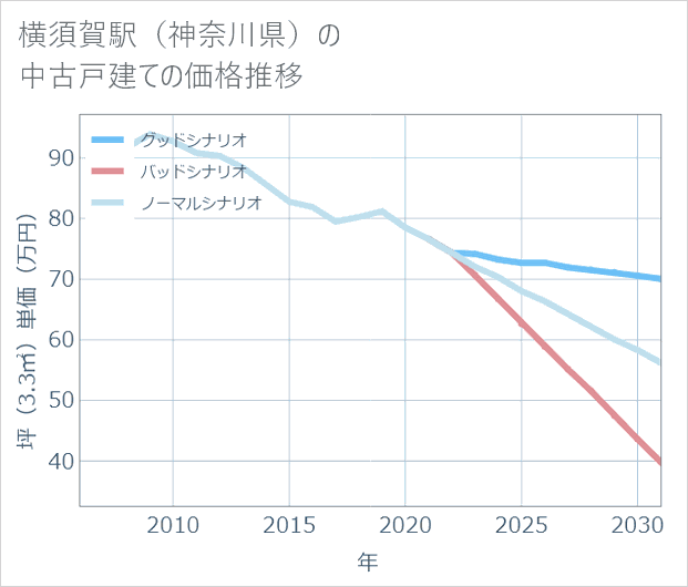 横須賀駅(神奈川県)の中古戸建て価格推移