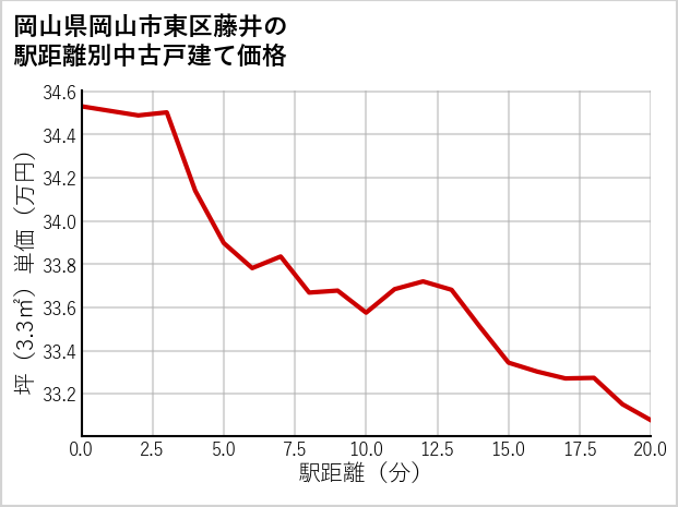岡山県岡山市東区藤井の徒歩距離別の中古戸建て坪単価