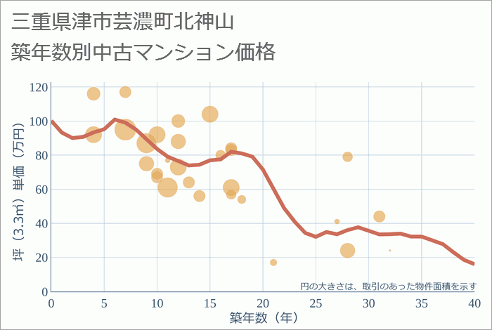 三重県津市芸濃町北神山の築年数別の中古マンション坪単価