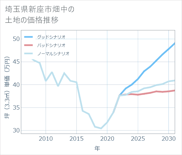 埼玉県新座市畑中の土地価格推移