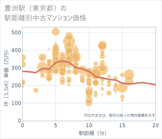 豊洲駅(東京都)の徒歩距離別の中古マンション坪単価