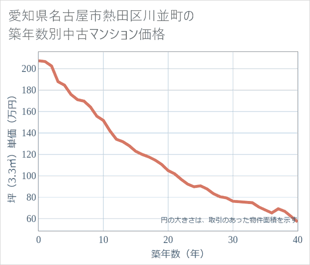 愛知県名古屋市熱田区川並町の築年数別の中古マンション坪単価