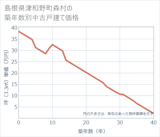島根県津和野町森村の築年数別の中古戸建て坪単価