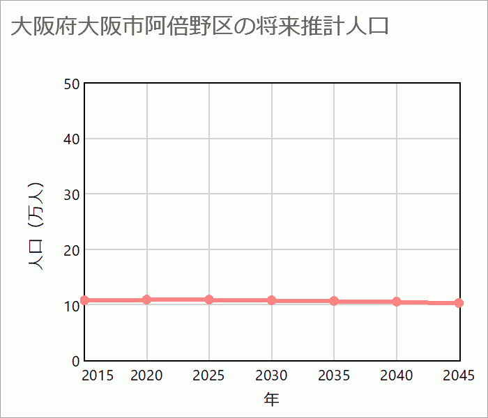 大阪市阿倍野区の将来推計人口