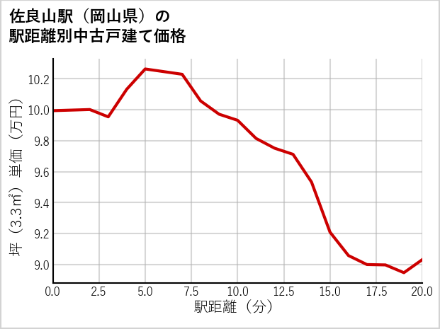 佐良山駅（岡山県）の徒歩距離別の中古戸建て坪単価