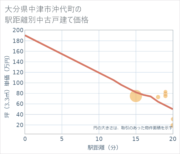 大分県中津市沖代町の徒歩距離別の中古戸建て坪単価