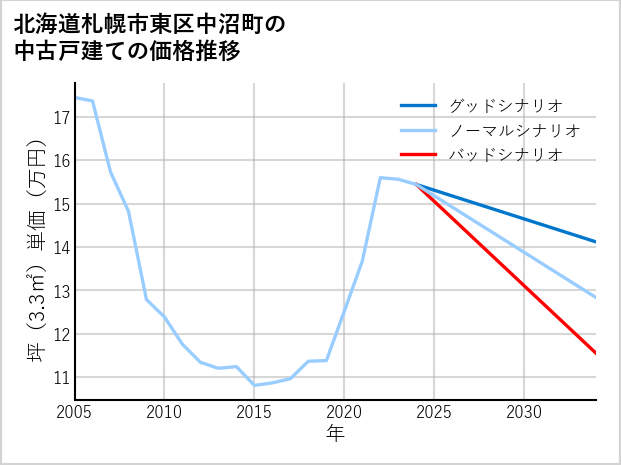 北海道札幌市東区中沼町の中古戸建て価格推移