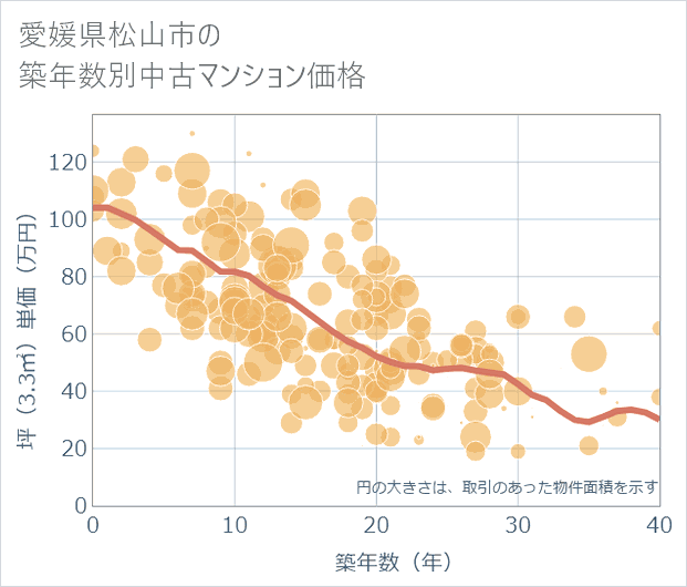 愛媛県松山市の築年数別の中古マンション坪単価