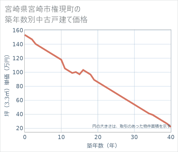 宮崎県宮崎市権現町の築年数別の中古戸建て坪単価