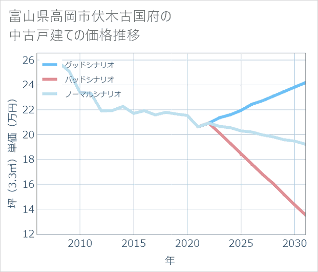 富山県高岡市伏木古国府の中古戸建て価格推移