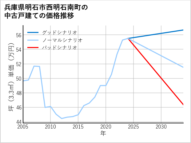兵庫県明石市西明石南町の中古戸建て価格推移