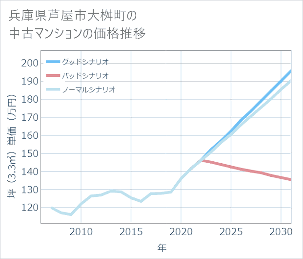 兵庫県芦屋市大桝町の中古マンション価格推移