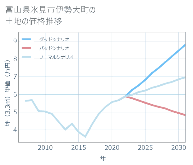 富山県氷見市伊勢大町の土地価格推移