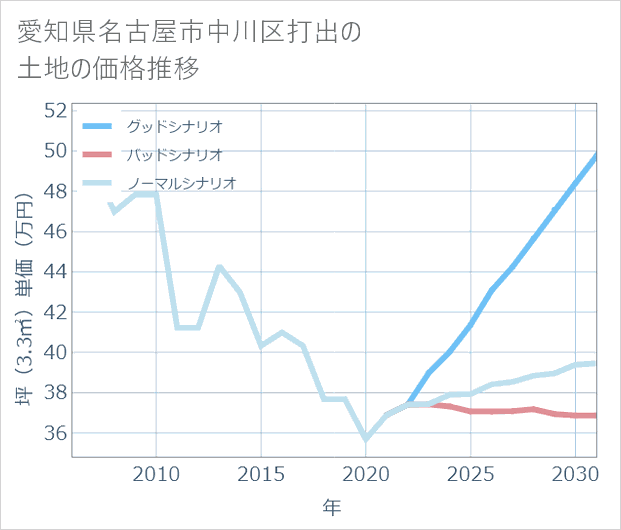 愛知県名古屋市中川区打出の土地価格推移