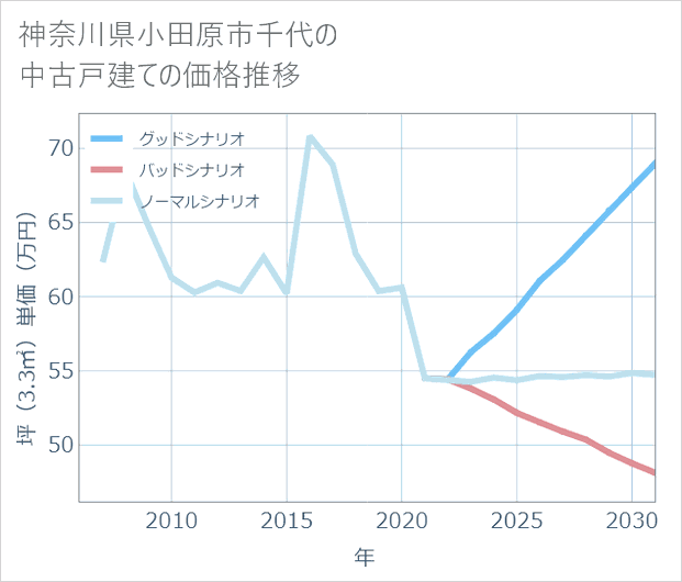 神奈川県小田原市千代の中古戸建て価格推移