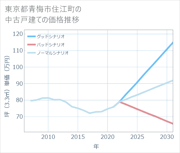 東京都青梅市住江町の中古戸建て価格推移