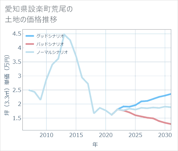 愛知県設楽町荒尾の土地価格推移