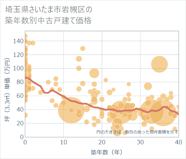 埼玉県さいたま市岩槻区の築年数別の中古戸建て坪単価