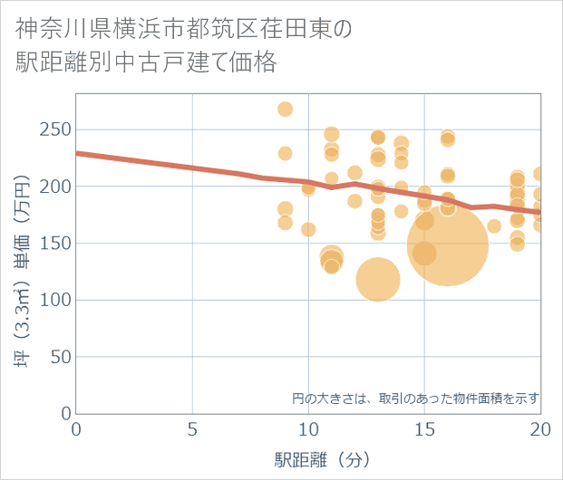 神奈川県横浜市都筑区荏田東の徒歩距離別の中古戸建て坪単価