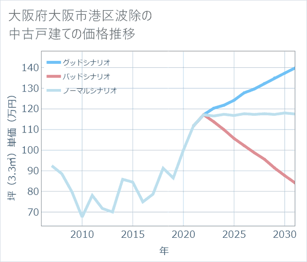 大阪府大阪市港区波除の中古戸建て価格推移