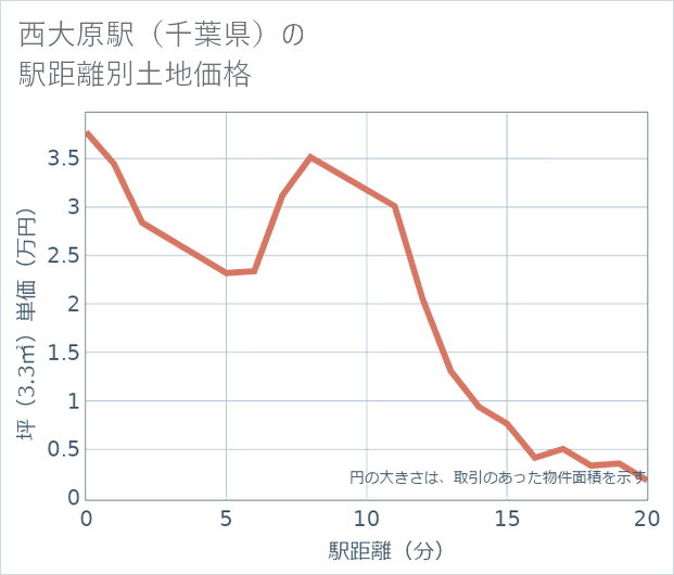 西大原駅(千葉県)の徒歩距離別の土地坪単価