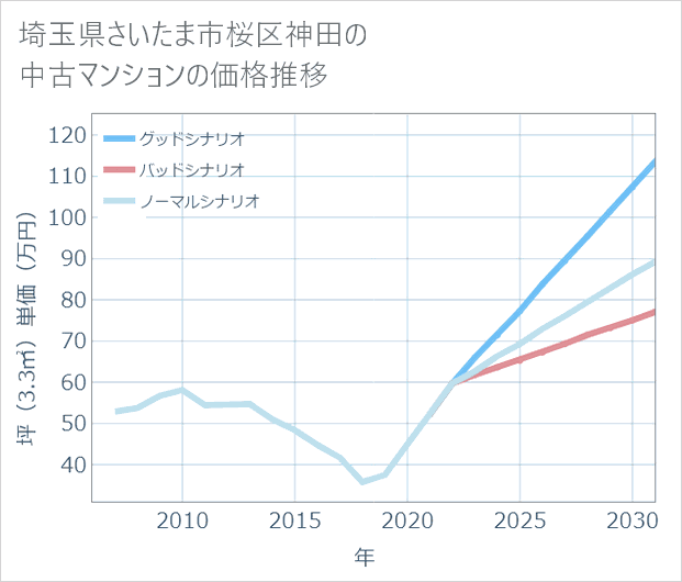 埼玉県さいたま市桜区神田の中古マンション価格推移