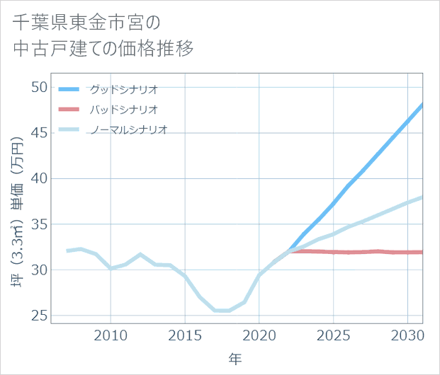 千葉県東金市宮の中古戸建て価格推移