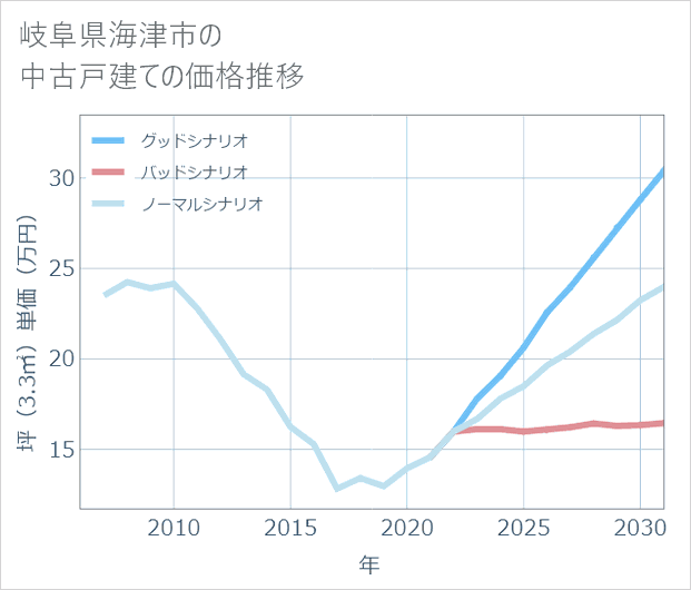 岐阜県海津市の中古戸建て価格推移
