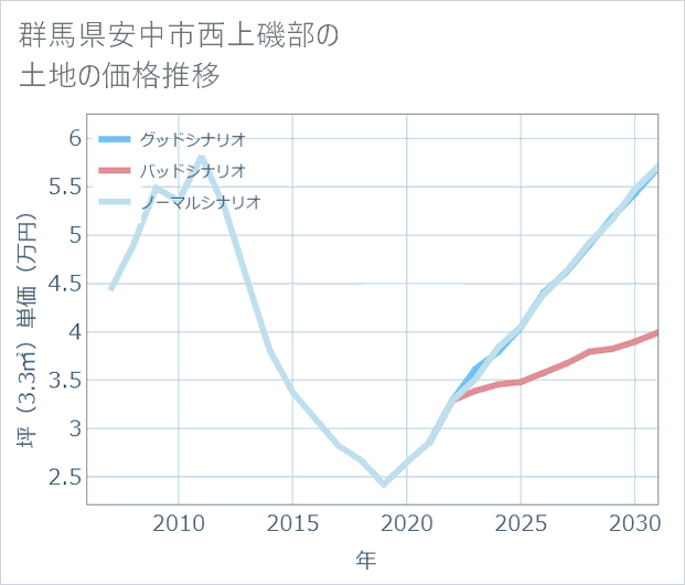 群馬県安中市西上磯部の土地価格推移