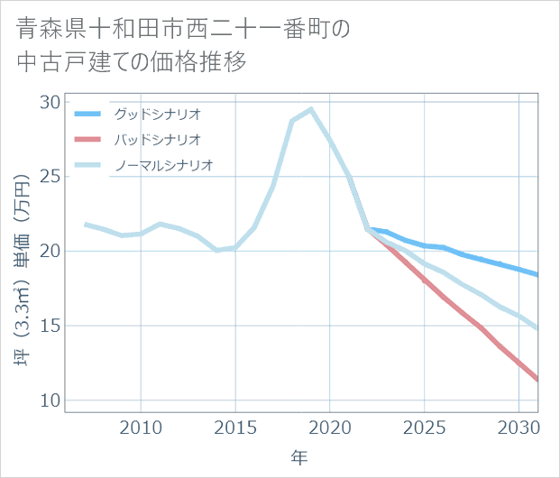 青森県十和田市西二十一番町の中古戸建て価格推移