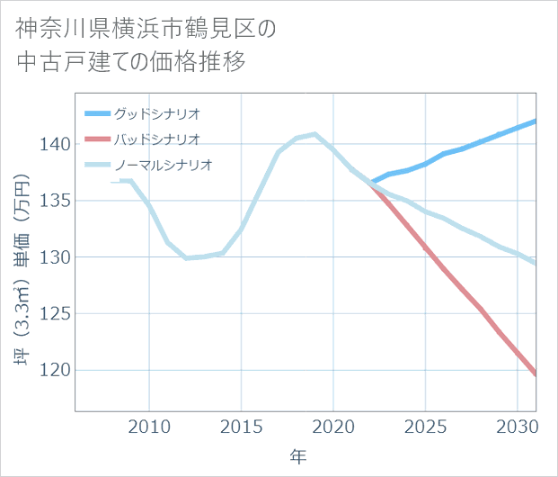 神奈川県横浜市鶴見区の中古戸建て価格推移