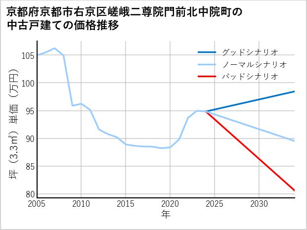 京都府京都市右京区嵯峨二尊院門前北中院町の中古戸建て価格推移