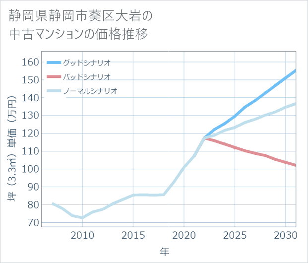 静岡県静岡市葵区大岩の中古マンション価格推移