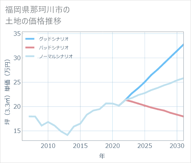 福岡県那珂川市の土地価格推移