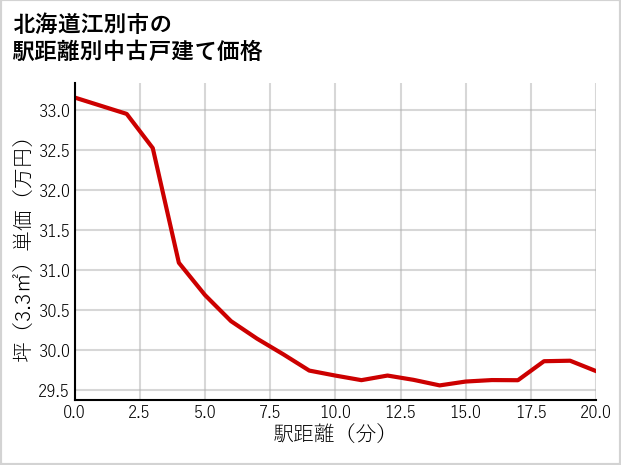 北海道江別市の徒歩距離別の中古戸建て坪単価