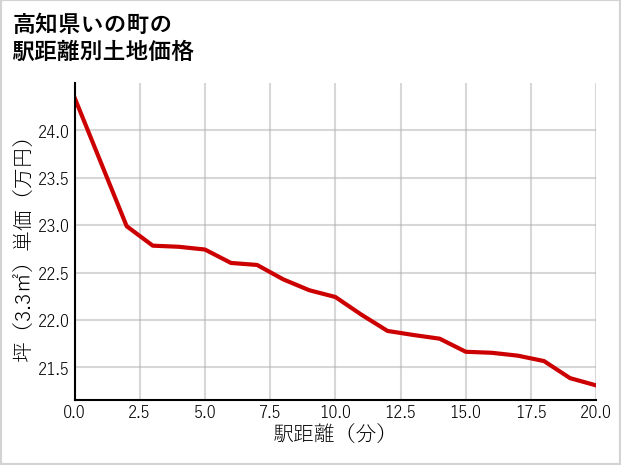 高知県いの町の徒歩距離別の土地坪単価