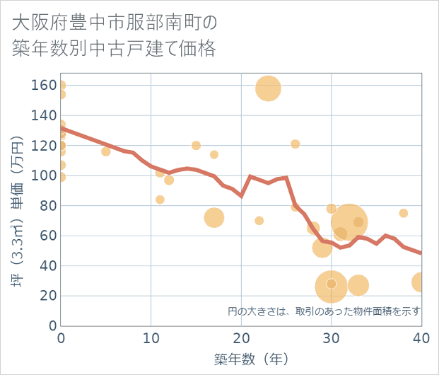 大阪府豊中市服部南町の築年数別の中古戸建て坪単価