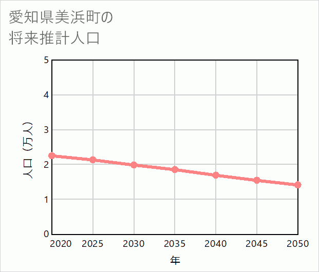 美浜町の将来推計人口